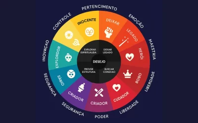 Arquétipos de marca: o que são e como usar na sua estratégia